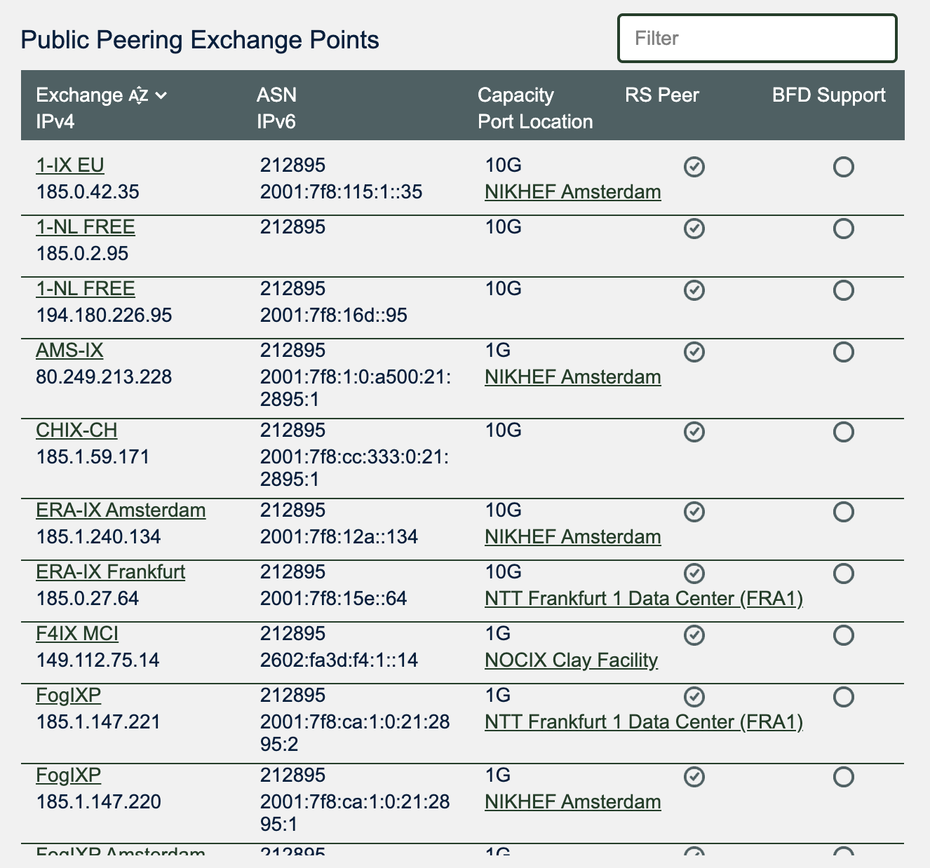 Multiple Exchange Points